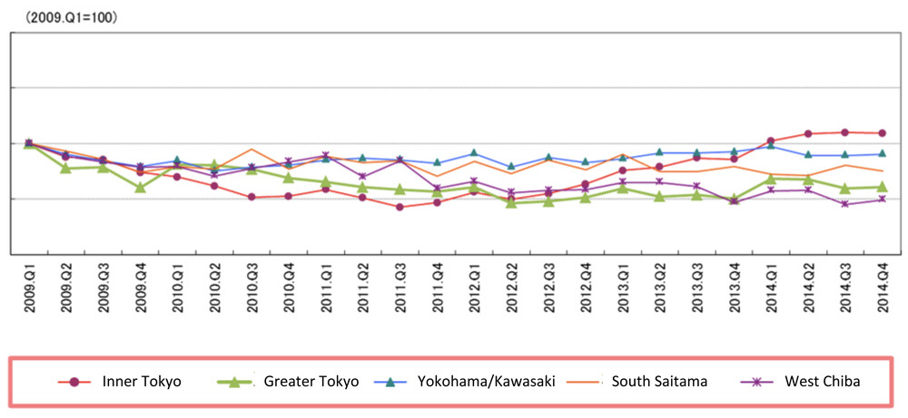 Japan Apartment Rent Prices Index