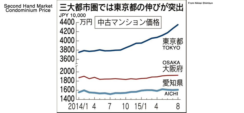 property-price-rise-in-tokyo